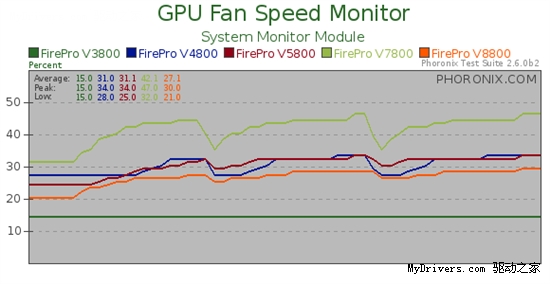 AMD专业卡测试补遗：FirePro V4800/V7800