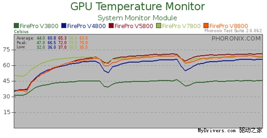 AMD专业卡测试补遗：FirePro V4800/V7800