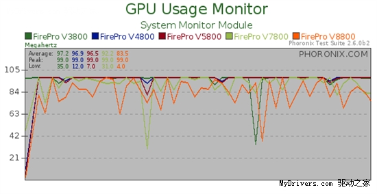 AMD专业卡测试补遗：FirePro V4800/V7800