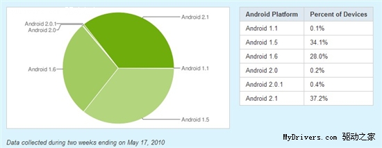 Android用户版本分布更新  2.1版领先