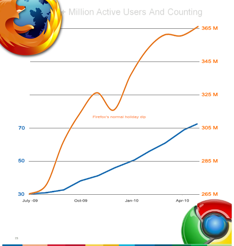 Firefox开发人员：Google Chrome不足为惧