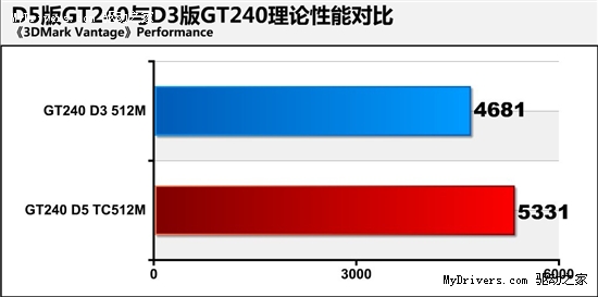 高频DDR5是王道!同价GT240你选什么？ 