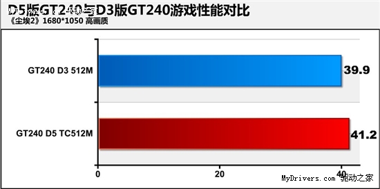 高频DDR5是王道!同价GT240你选什么？ 