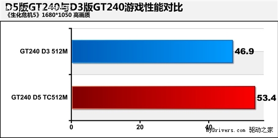 高频DDR5是王道!同价GT240你选什么？ 