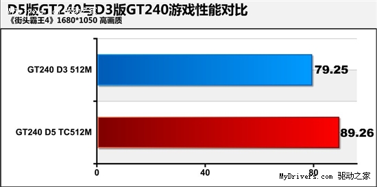 高频DDR5是王道!同价GT240你选什么？ 