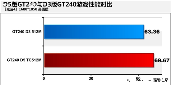 高频DDR5是王道!同价GT240你选什么？ 