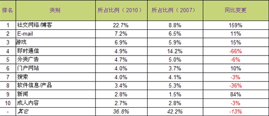 英国网民上网都做什么？