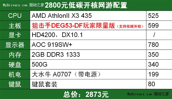 物尽其用！2800元低碳开核网游配置！