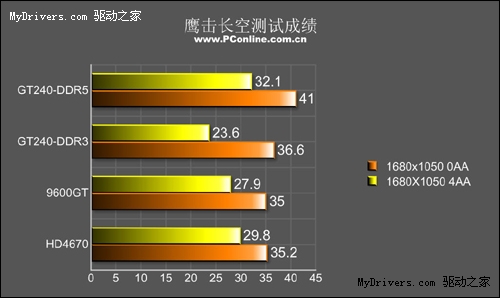 终降499元 高频GT240DDR5体现性价比