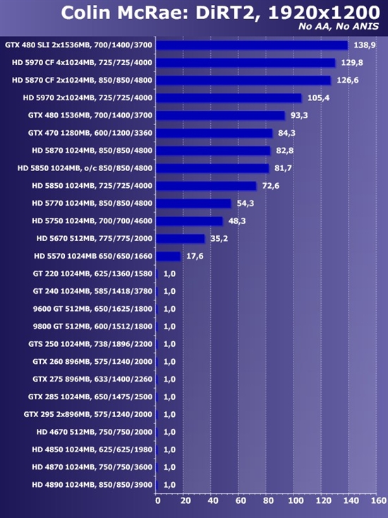 1920x1200分辨率下各款顯卡排名依然無異,除hd 5570表現較差以外