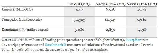 Android 2.2究竟如何？性能实测+百张截图全面展示