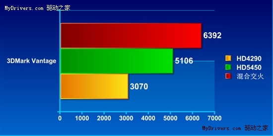 性能飙升25% 梅捷开核890GX实战混合交火