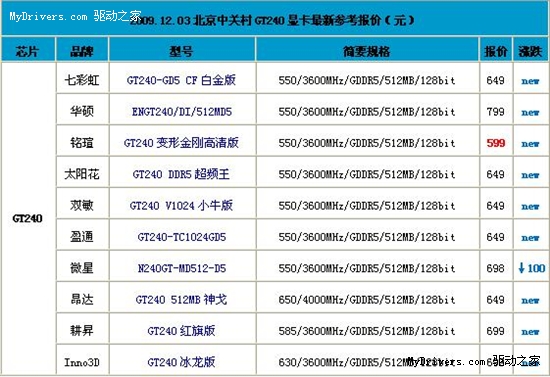 终降499元 高频GT240DDR5体现性价比