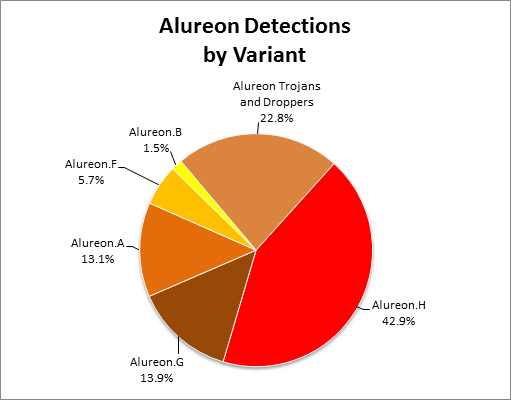 微软5月病毒威胁报告：XP受Alureon影响最严重