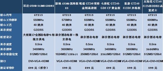 GDDR5显卡白菜价 六大精品GT240大点评