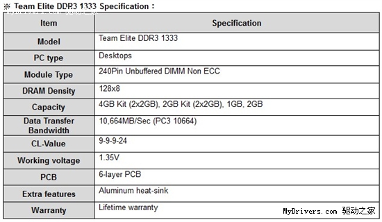 Team亦推1.35V低压DDR3-1333内存