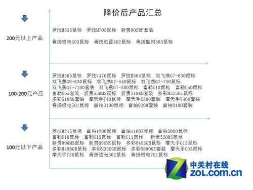 五大关键词创历史 键鼠行业曝