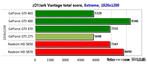 GeForce GTX 465游戏性能预览、对比