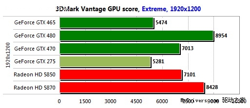 GeForce GTX 465游戏性能预览、对比