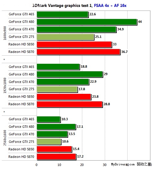 GeForce GTX 465游戏性能预览、对比