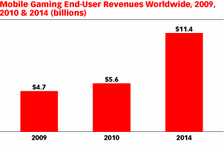 Gartner：2014年全球手机游戏可创收114亿美元