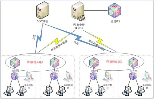 看IPS成功应对银行用户的业务安全顾虑