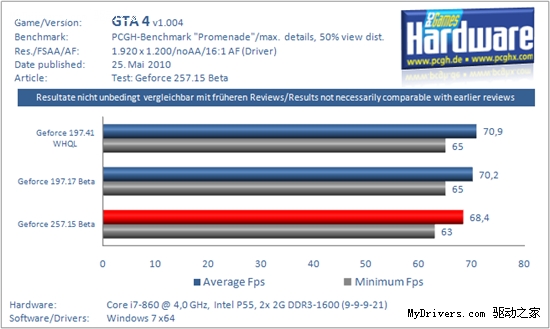 GeForce 257.15驱动游戏画质、性能对比