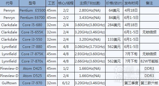 K字再现 Intel准旗舰Core i7-875K处理器超频测试