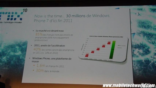 微软：2011年要卖出3000万部WP7手机