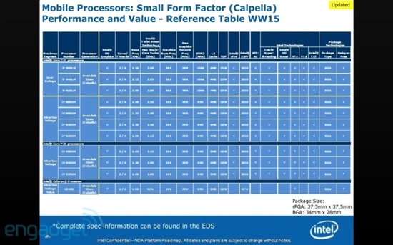 Intel移动路线图曝光四季度多款新U