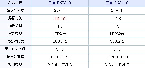 LED节省60%能耗 三星16:10新品将上市