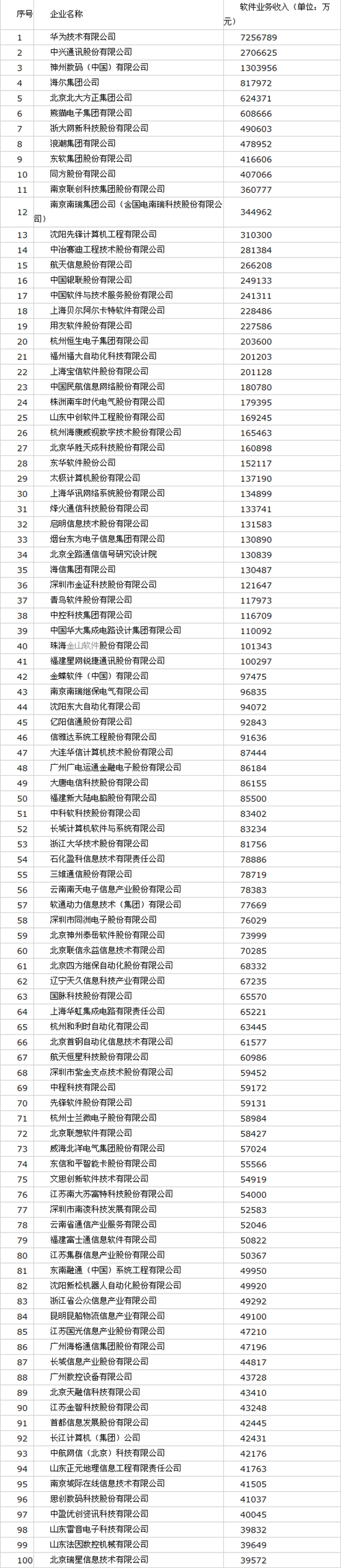 2010软件收入百强企业出炉：华为居首