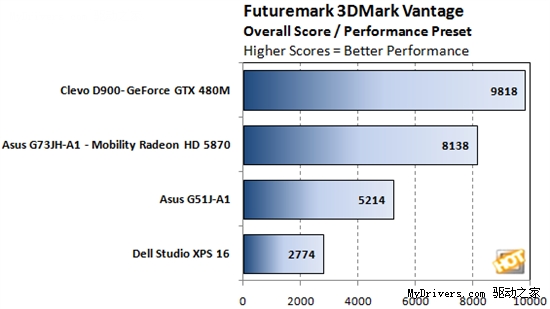 GTX 480M笔记本再探 性能超5870 20％