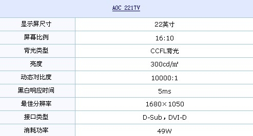 16:10+双接口 AOC超值22液晶欲破千元