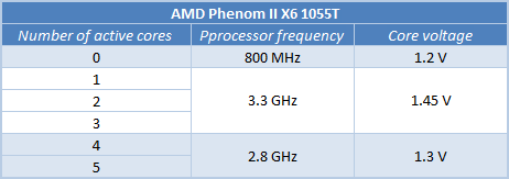 Phenom II X6 1055T六核心超频、对比测试