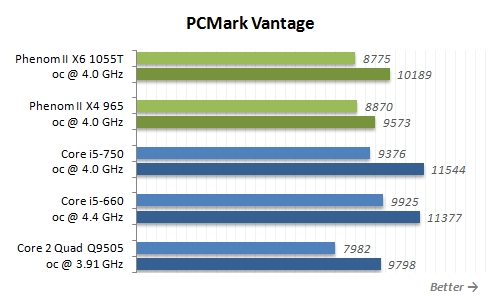 Phenom II X6 1055T六核心超频、对比测试