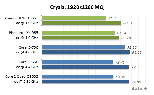 Phenom II X6 1055T六核心超频、对比测试