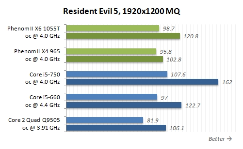 Phenom II X6 1055T六核心超频、对比测试