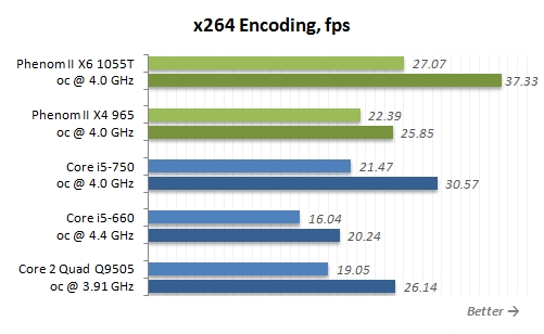 Phenom II X6 1055T六核心超频、对比测试