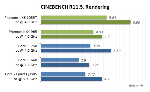 Phenom II X6 1055T六核心超频、对比测试