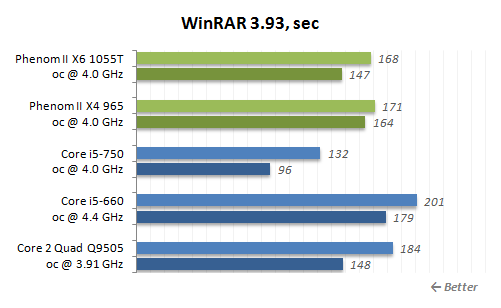 Phenom II X6 1055T六核心超频、对比测试