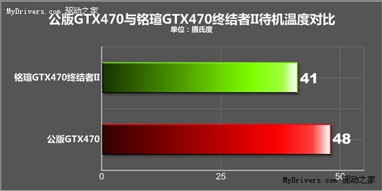 比公版低10度！铭瑄非公版GTX470散热测试