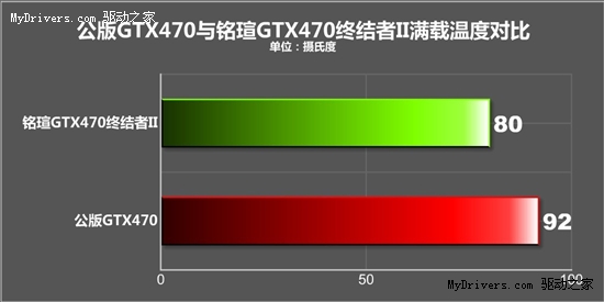 比公版低10度！铭瑄非公版GTX470散热测试