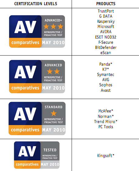 Std compare. Av Comparatives 2022. Av-Comparatives. Comparatives Test. Av Comparatives logo.