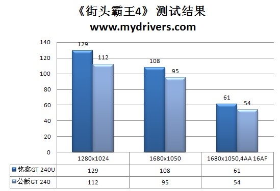 GT 240高频再现 铭鑫GT 240U中国玩家版评测