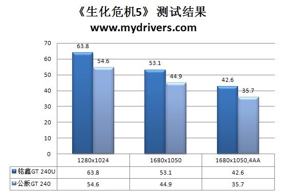 GT 240高频再现 铭鑫GT 240U中国玩家版评测