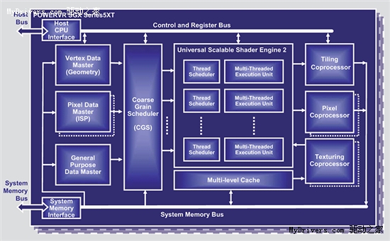 PowerVR SGX544移动图形芯片发布 支持DX9/OpenCL