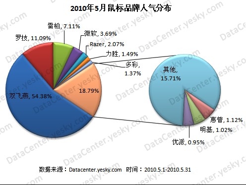 双飞燕超高人气领跑5月鼠标市场