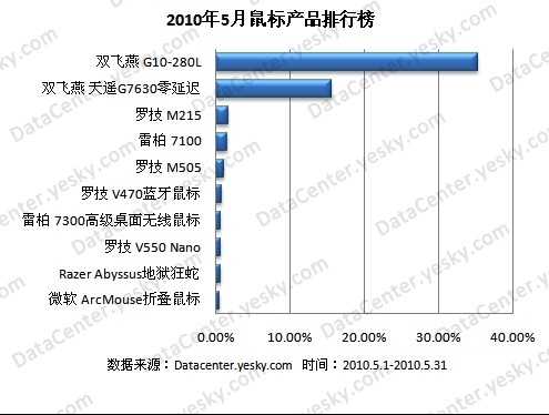 双飞燕超高人气领跑5月鼠标市场