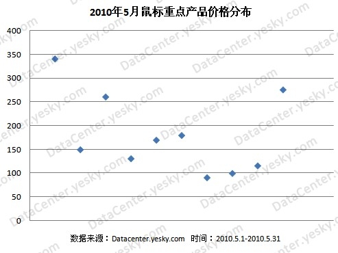 双飞燕超高人气领跑5月鼠标市场